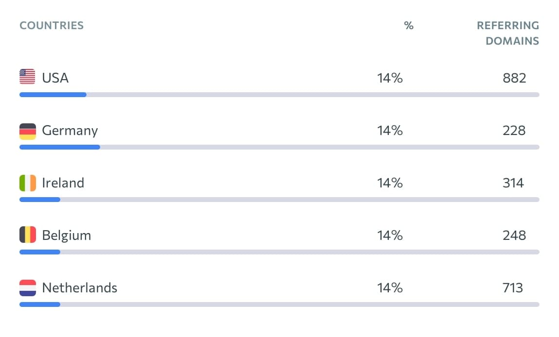 Referring domains distribution by countries