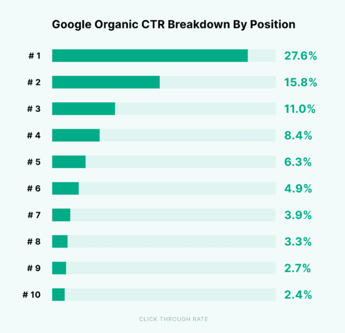Google organic CTR breakdown by position by Backlinko Google Organic CTR breakdown by position