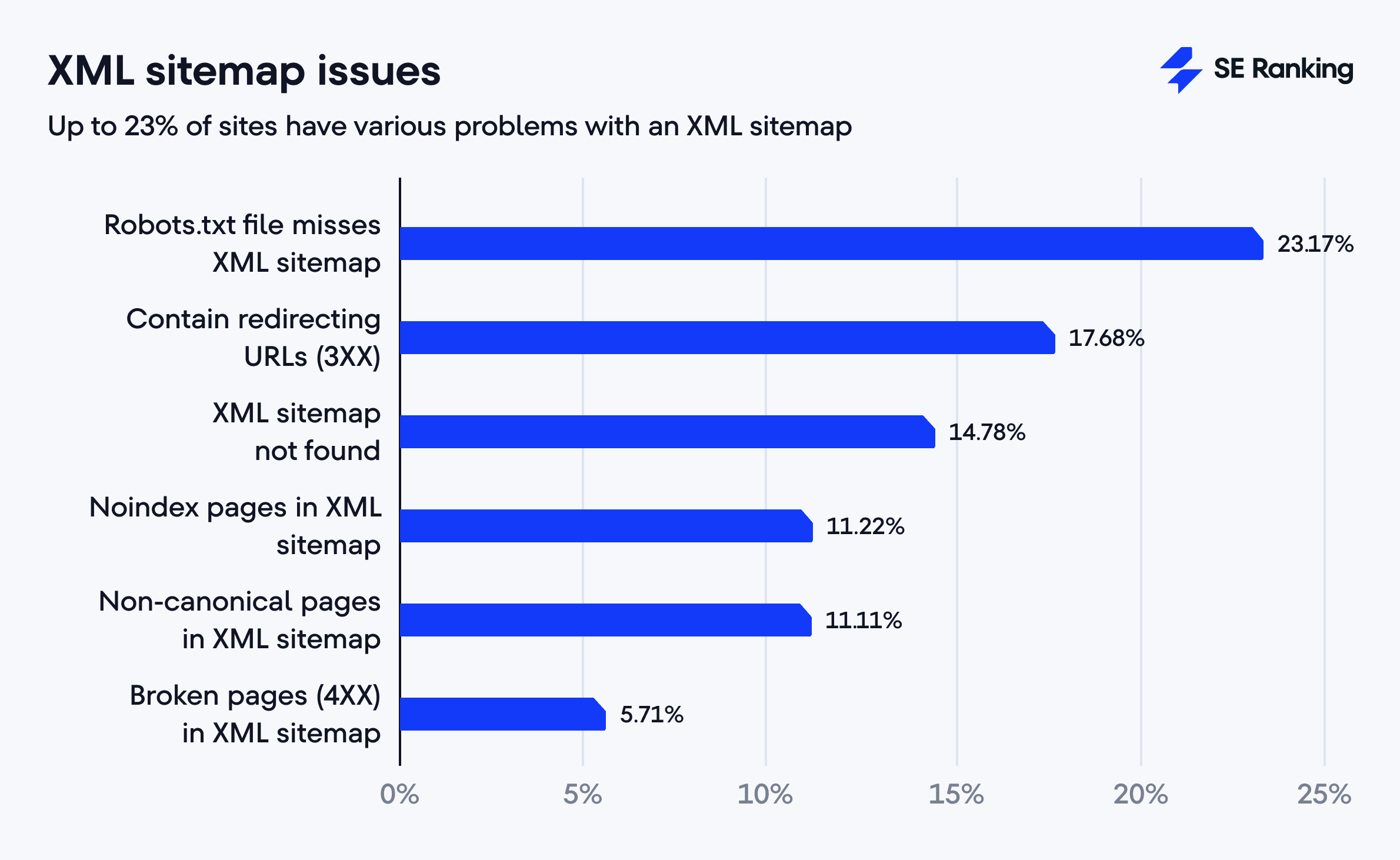 the most common XML sitemap issues XML sitemap issues