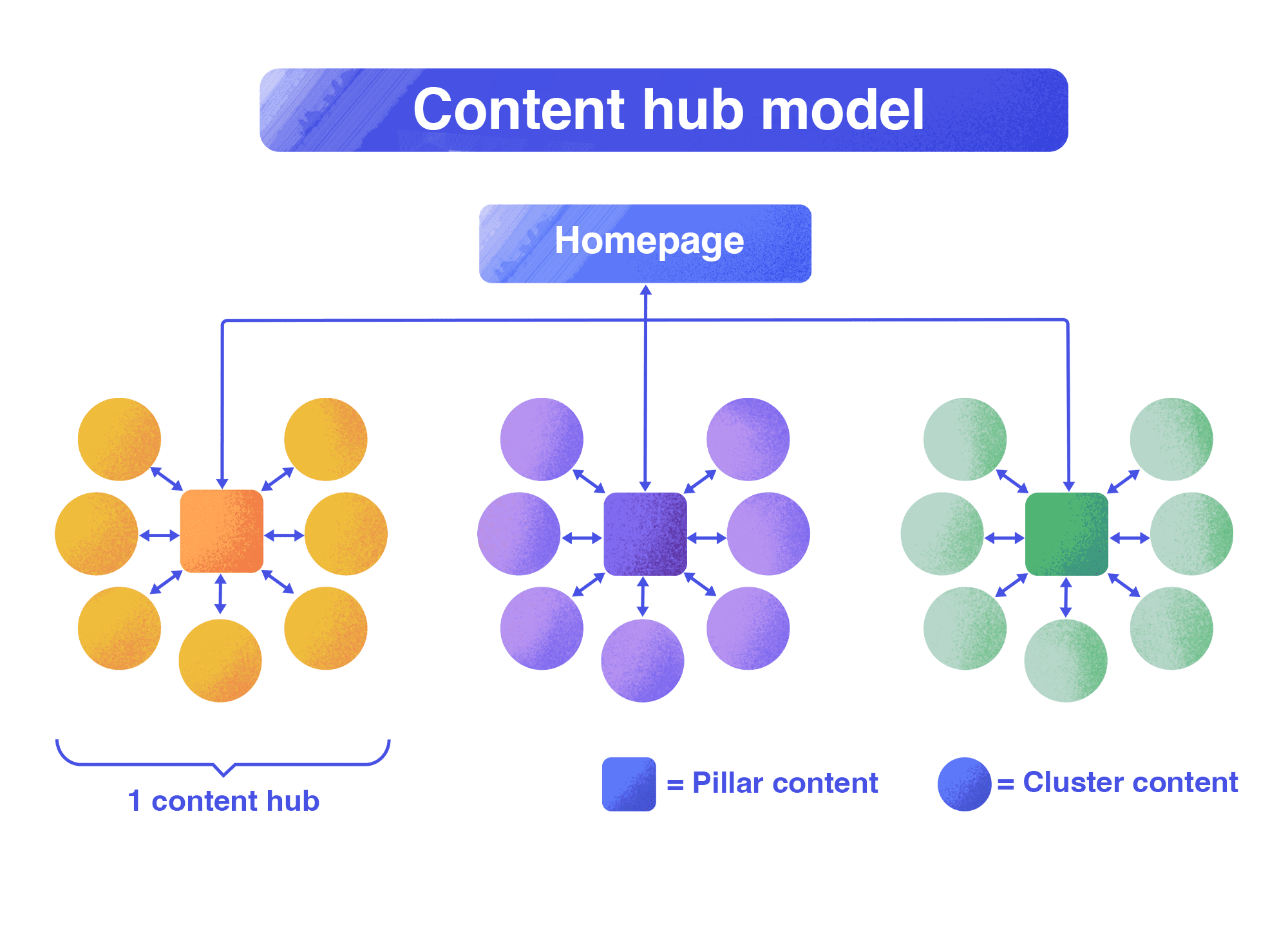 Content hub Content hub model