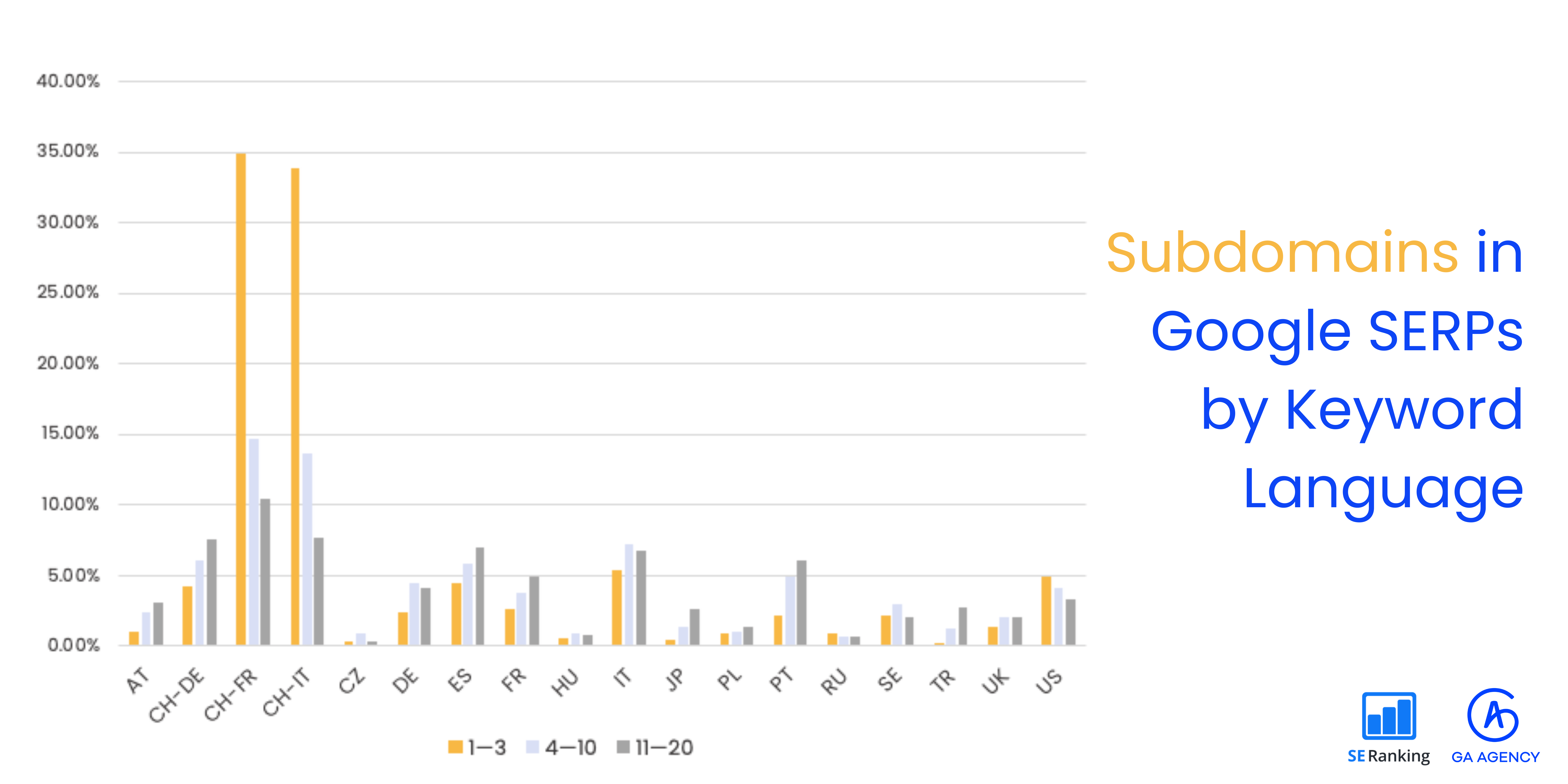 Subdomains in Google SERPs by keyword language Subdomains in Google SERPs