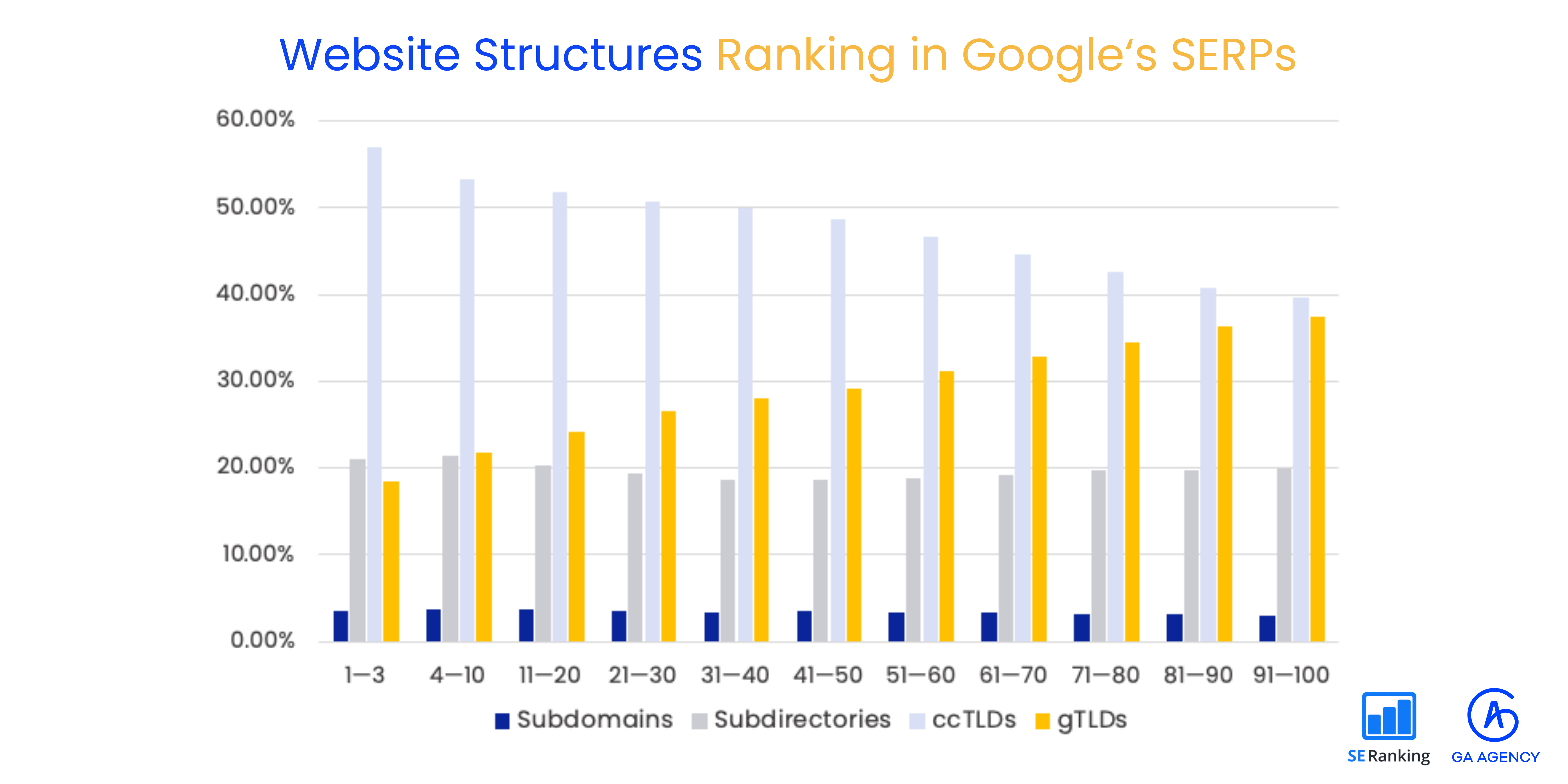 Top website structures ranking in Google SERP Top website structures in Google SERP