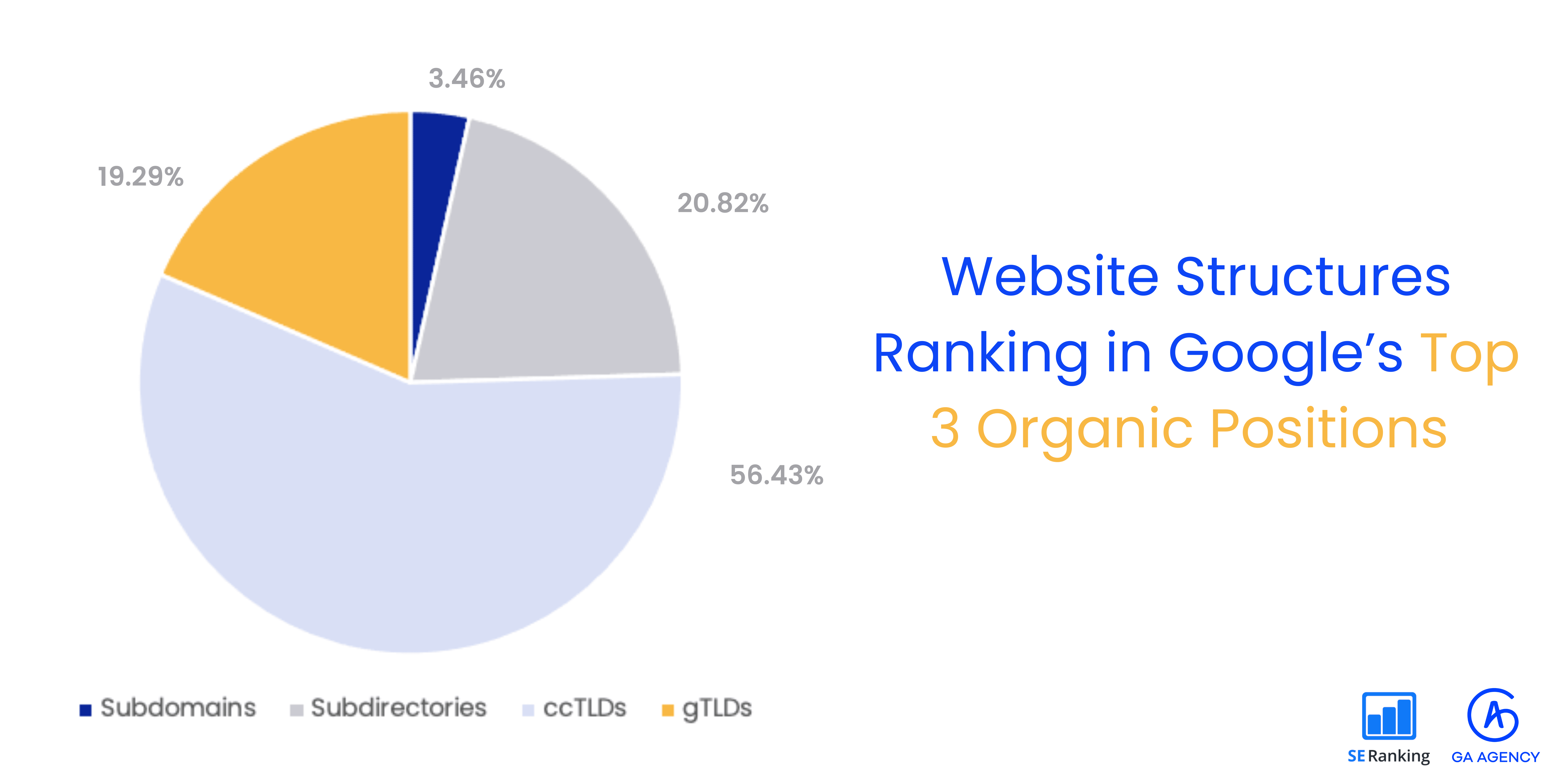 Website structures ranking in Google's top 3 organic positions Website structures in top 3 organic positions
