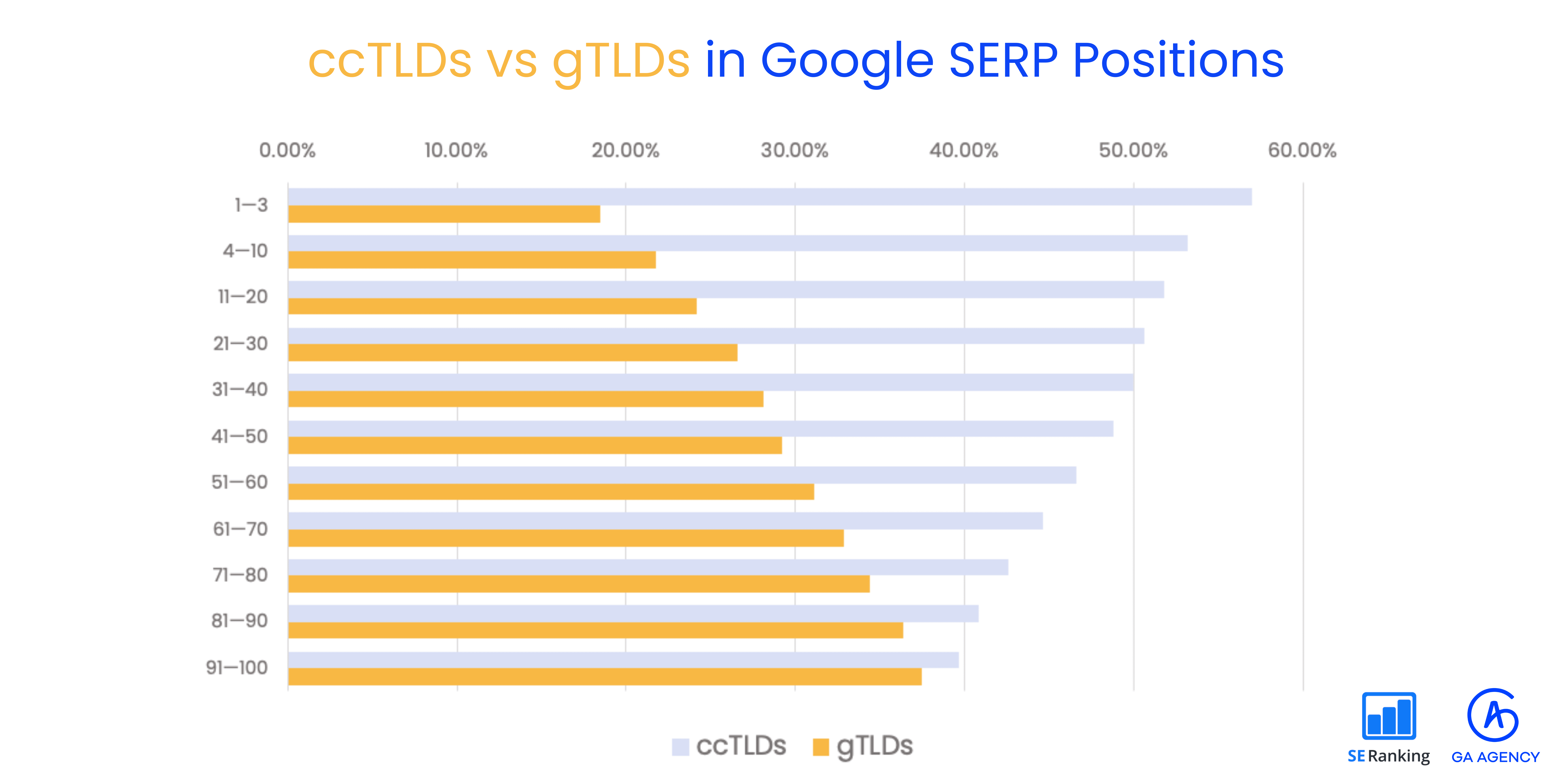 ccTLDs vs gTLDs in Google SERP positions ccTLDs vs gTLDs