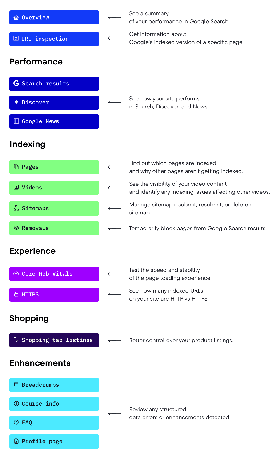 Google Search Console reports Google Search Console reports and sections