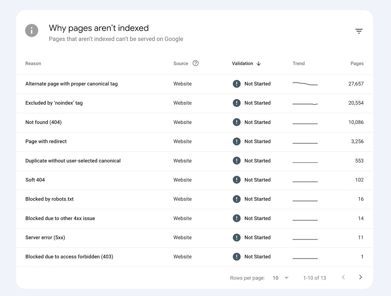 URLs that are not indexed URLs that are not indexed in GSC