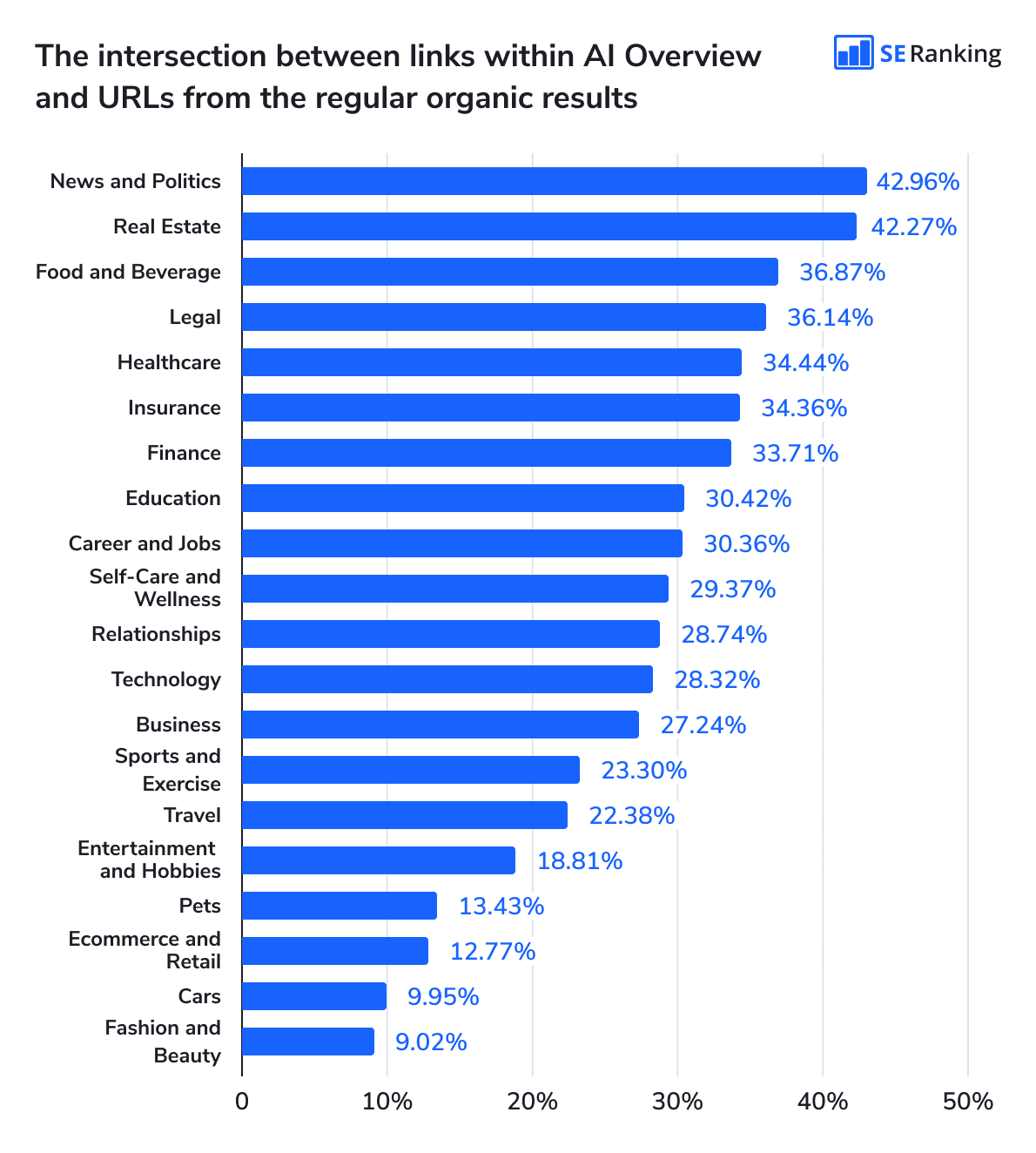 The intersection between links in AI Overviews and regular organic search results Link intersection between AI Overviews and regular organic results