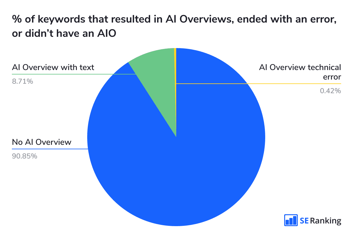 How many keywords triggered AI Overviews in search Number of keywords that triggered AI Overviews