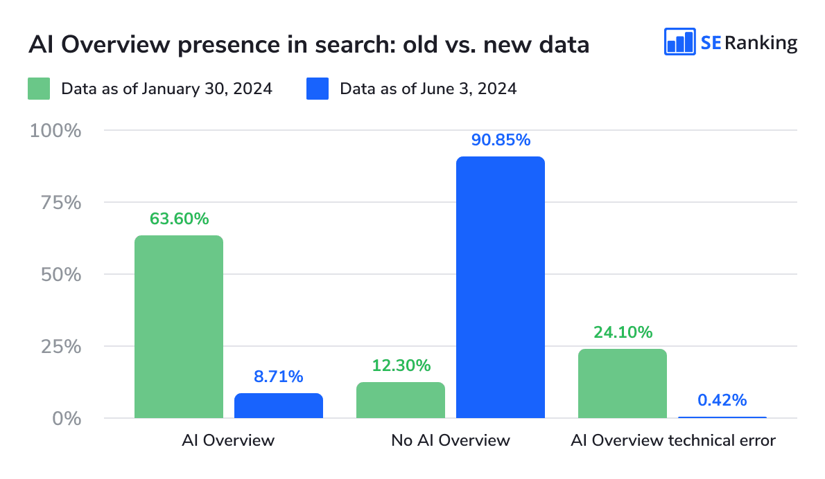 Compare the number of AI Overviews before and after rollout How the number of AI Overviews in search has changed