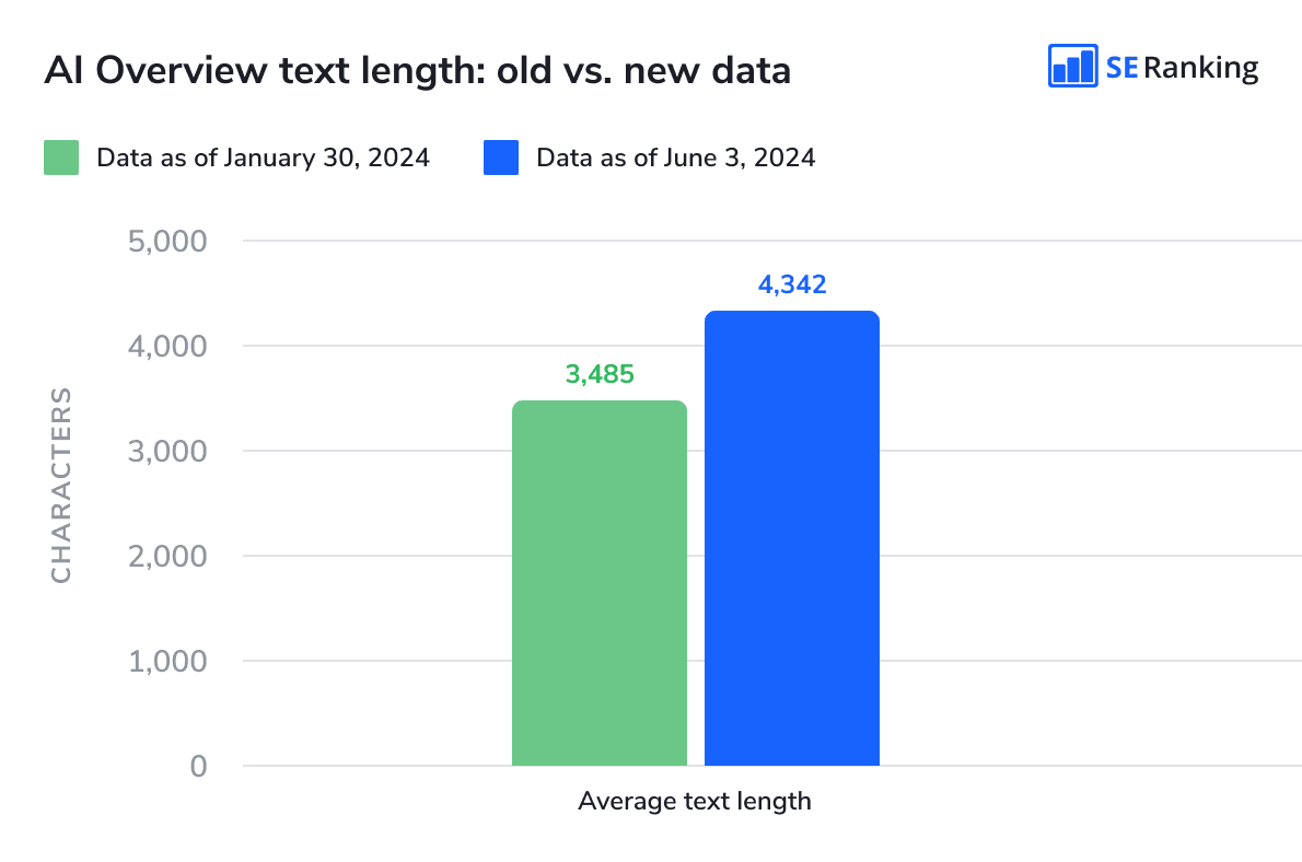 How the text length in AI Overviews changed before and after rollout How AI Overview text length has changed
