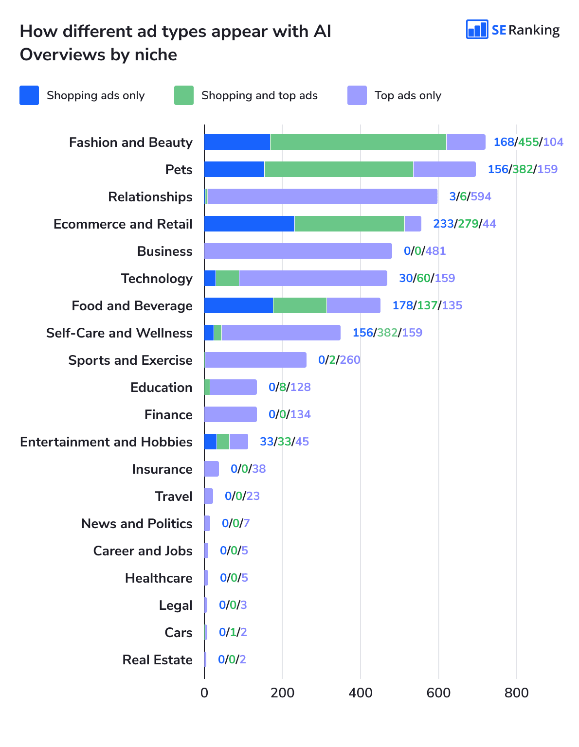 The breackdown of ad types with AI Overviews by niche How different ad types appear with AI Overviews by niche