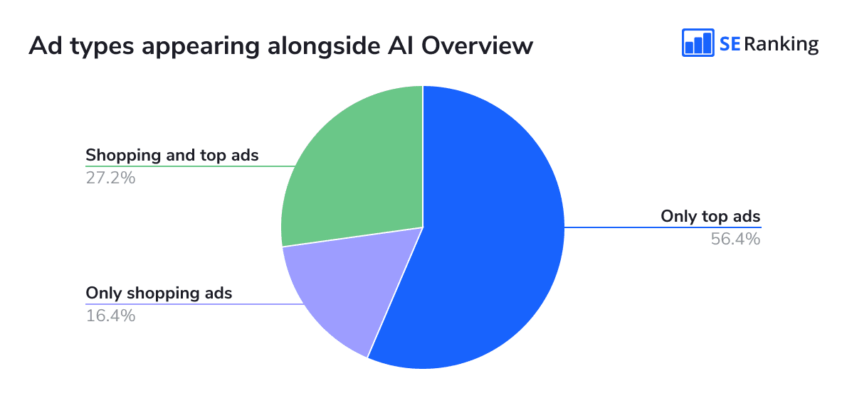 What types of ads appear alongside AI Overviews Ad types appearing alongside AI Overview