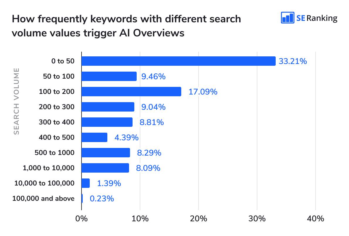 How often queries with different search volume values get AI Overviews How keywords with different search volumes trigger AI Overviews