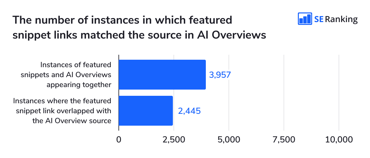 Of often links in featured snippets match sources in AI Overviews Link intersection between featured snippets and AI Overviews