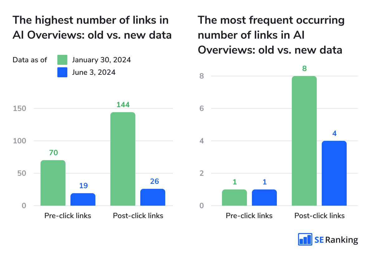 Links in AI Overviews comparison pre and post rollout How the number of links in AI Overviews changed after rollout