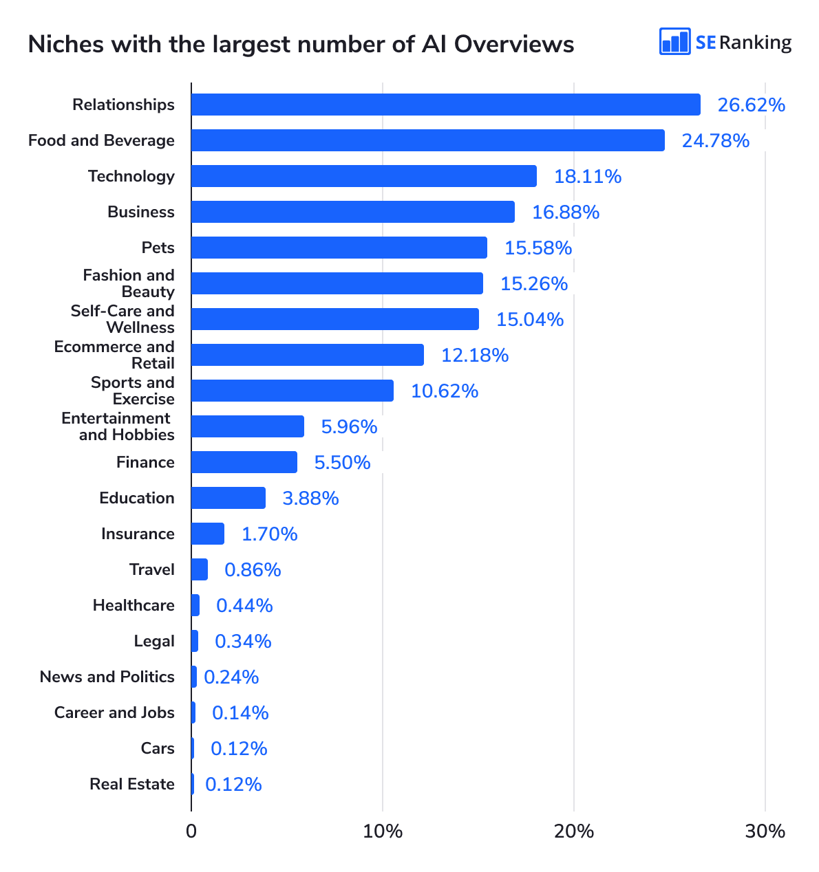 Niches that trigger AI Overviews most often Niches that get the most AI Overviews