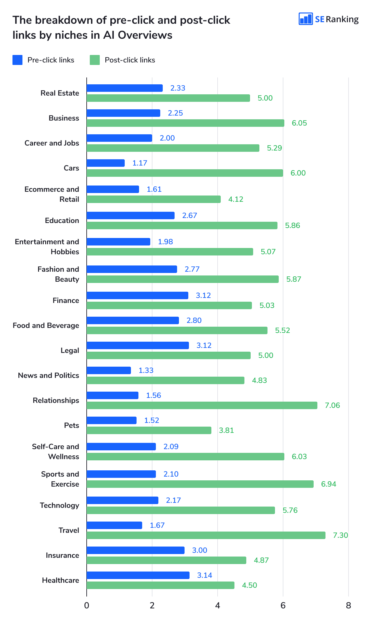 The average number of pre-click- and post-click links in AI Overviews by niches The breakdown of pre-click and post-click links in AI Overviews by niches