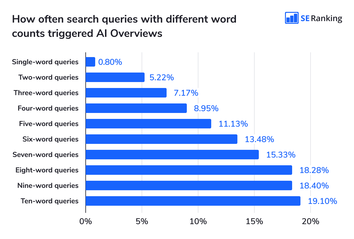 How often queries with different word counts get AI Overviews How queries with different word counts trigger AI Overviews