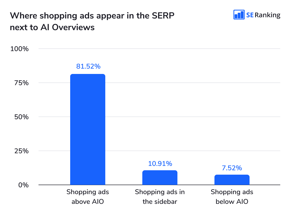 Where shopping ads are placed in the SERP next to AI Overviews Where shopping ads appear in the SERP next to AI Overviews