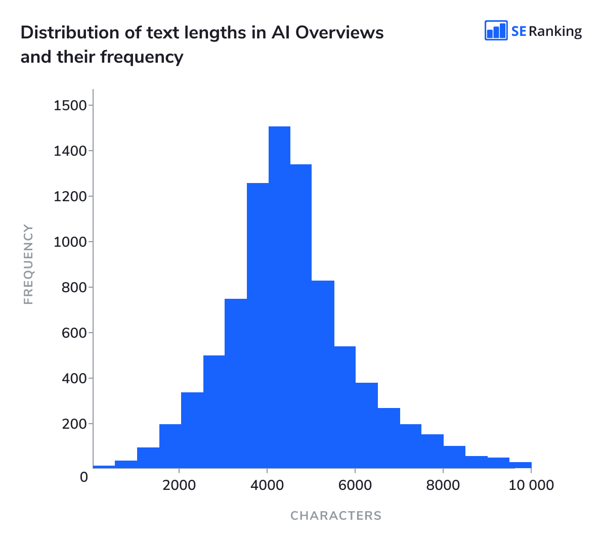 The distribution of text length in AI Overviews and their frequency Distribution of text length in AI Overviews