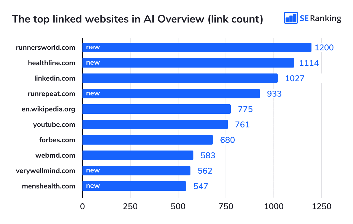 Top linked websites in AI Overviews Websites that get the most links from AI Overviews