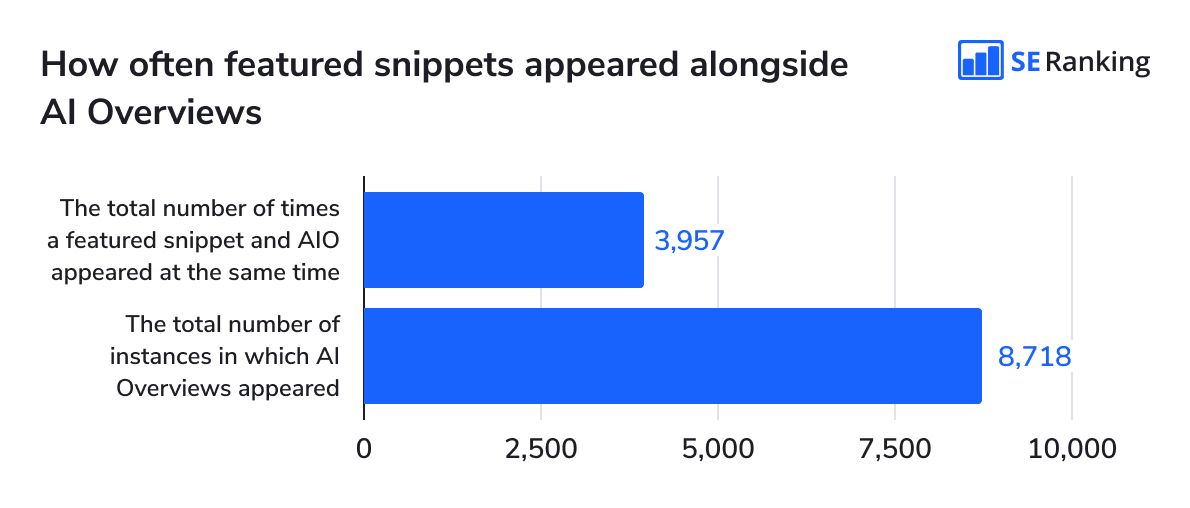 How oftern featured snippets accompany AI Overviews in search results How often featured snippets appear alongside AI Overviews