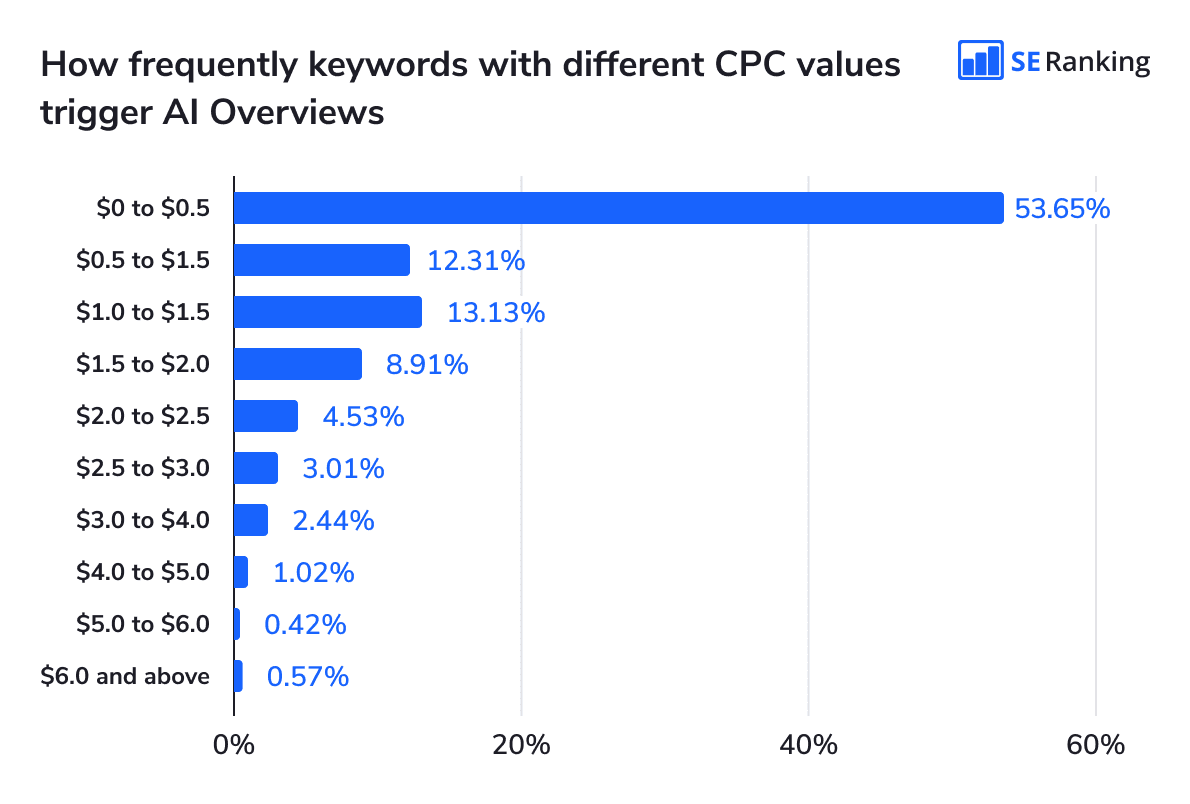 How often keyword with different CPC get AI Overviews How keywords with different CPC values trigger AI Overviews