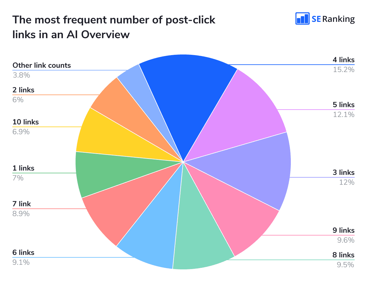 The most common counts of post-click links in AI Overviews The most frequent number of post-click links in an AI Overview
