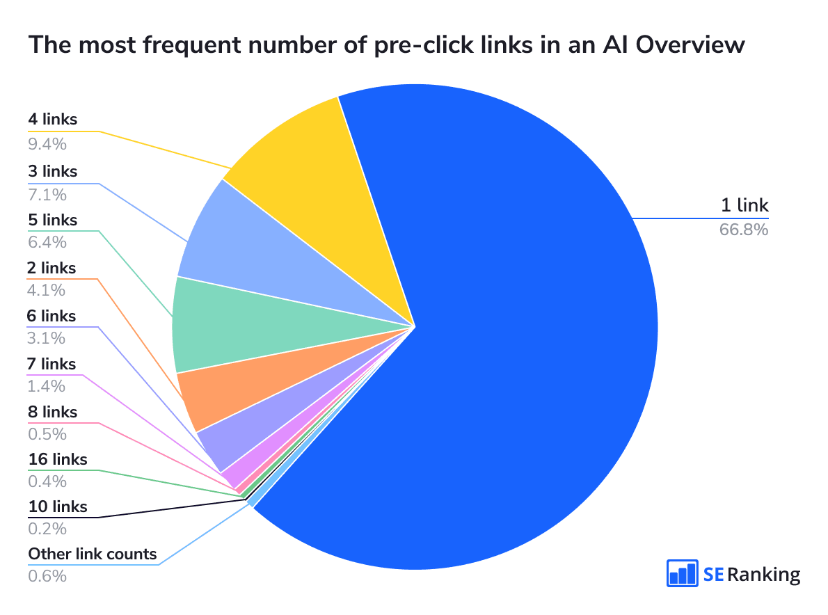 The most common counts of pre-click links in AI Overviews The most frequent number of pre-click links in an AI Overview