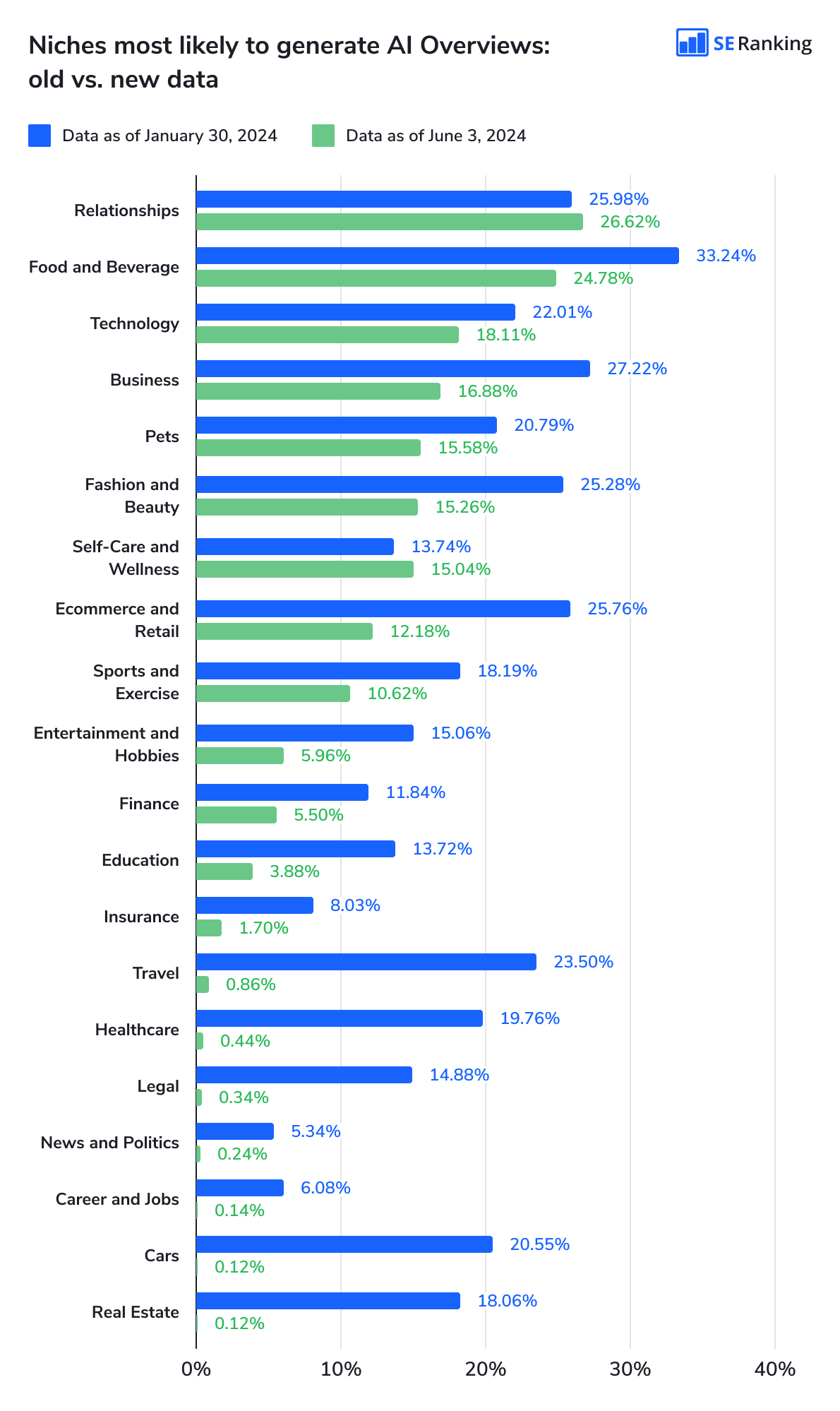 Check out the niches most likely to generate AI Overviews and compare with pre-rollout data Niches most likely to generate AI Overviews before and after rollout