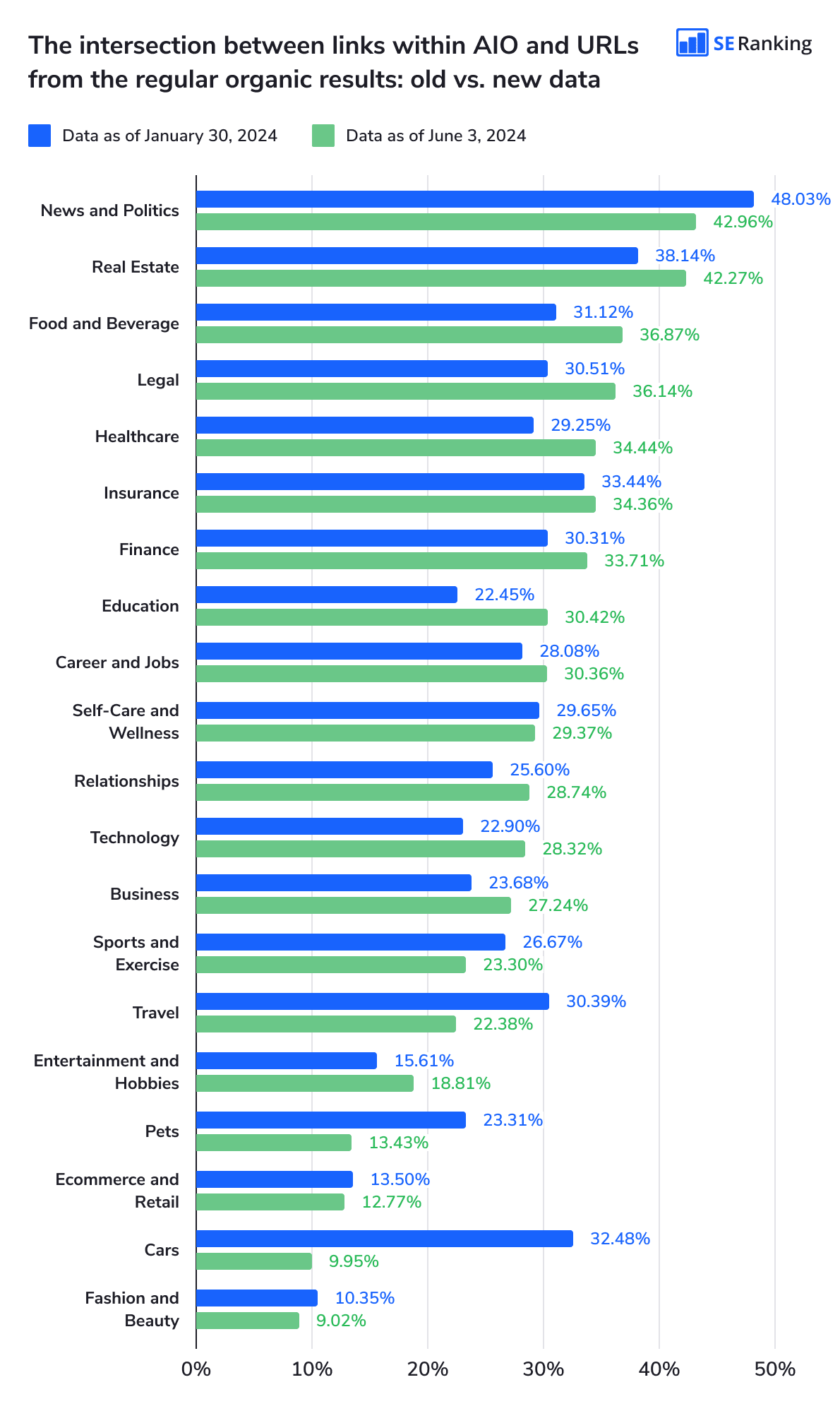 Check how the link intersection between AI Overviews and regular organic search results has changed after rollout How link intersection between AI Overviews and regular organic results changed after rollout