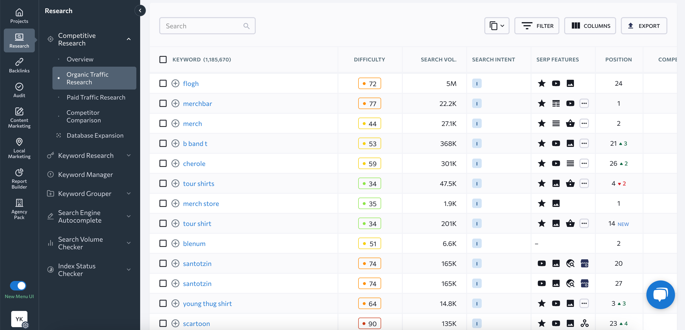 List of competitor's keywords Competitors' keywords