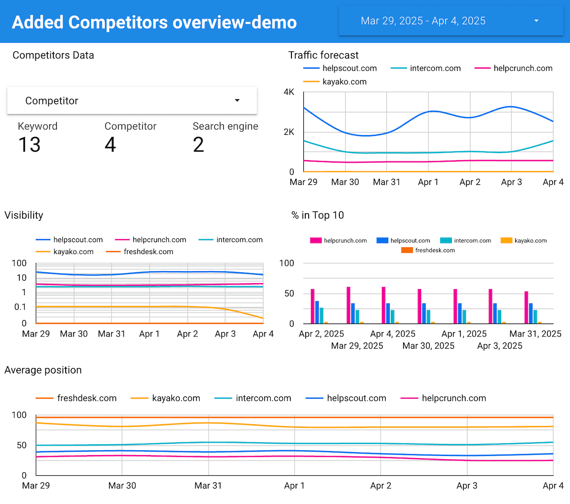 Competitors template in Google Looker Studio Competitors template in Looker Studio