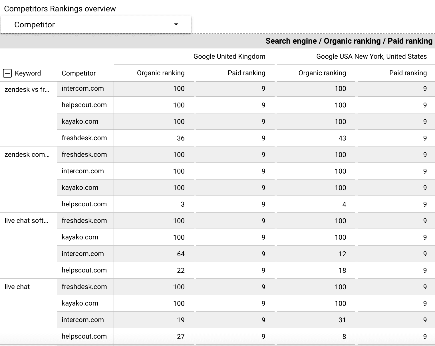 Competitors Rankings overview in Google Looker Studio Competitors Rankings overview in Looker Studio