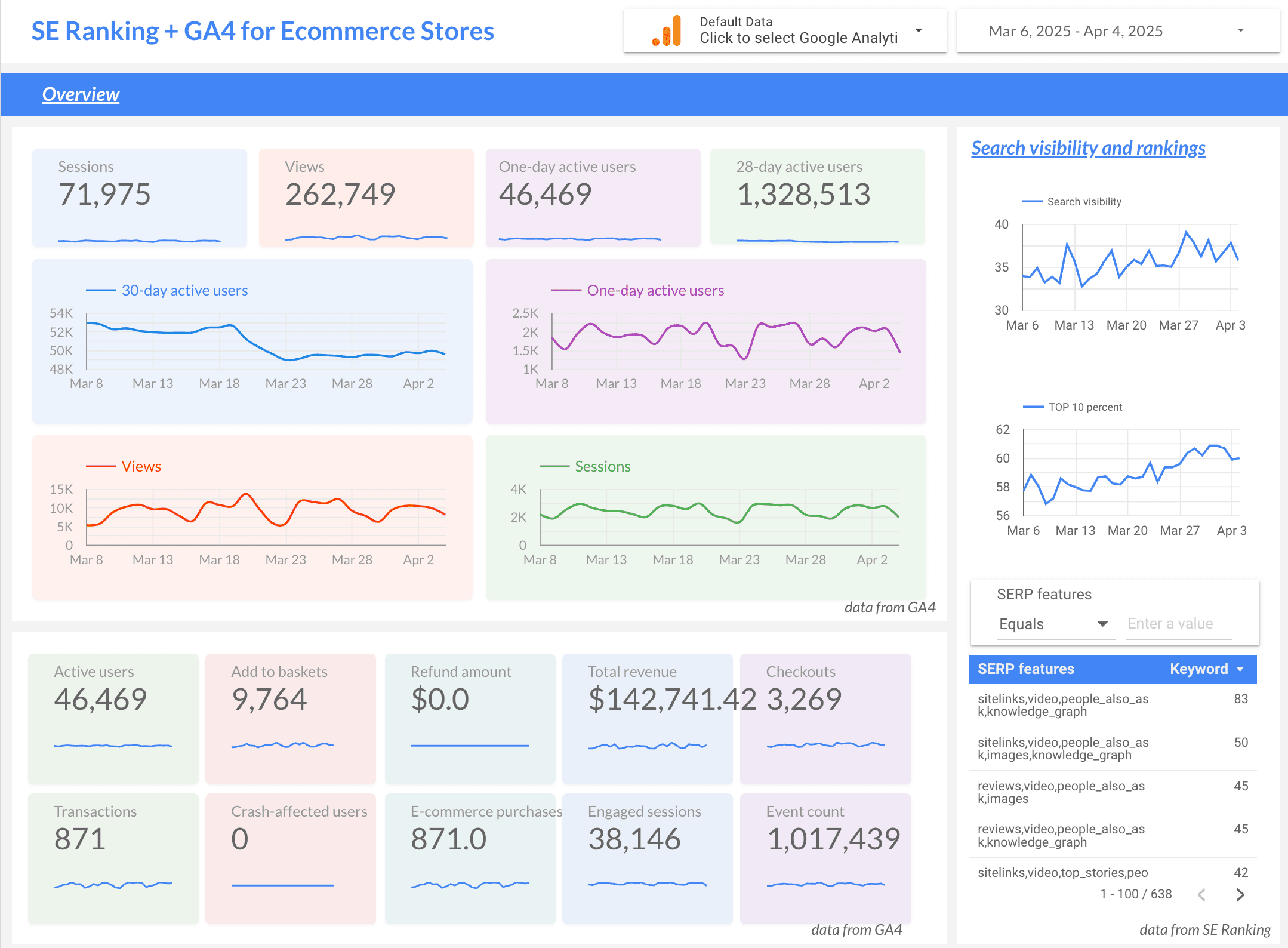 Overview section of the ecommerce dashboard Overview section of the ecommerce dashboard in Looker Studio