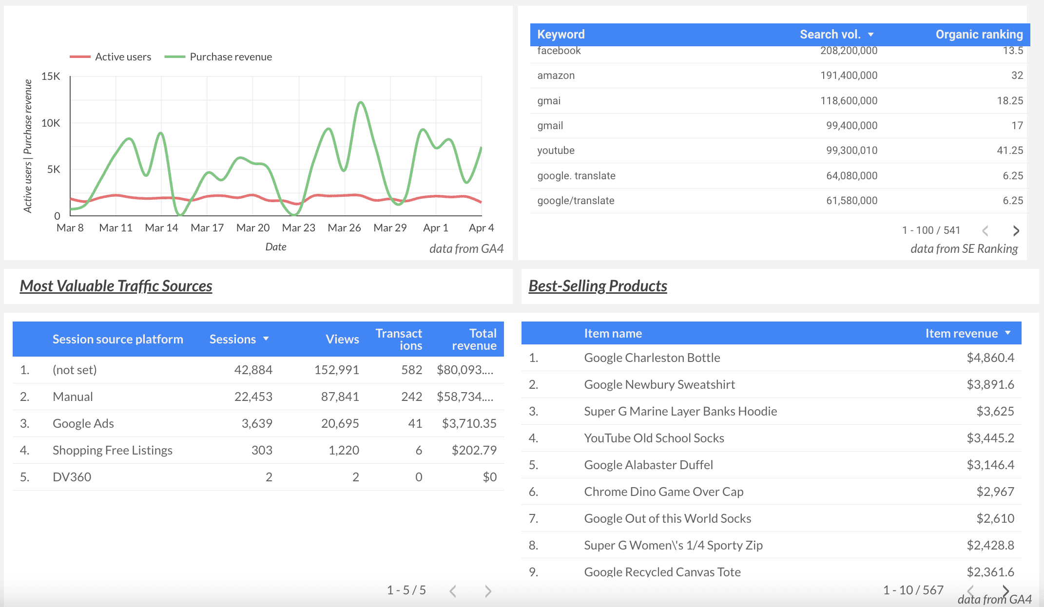GA4 and SE Ranking data in your ecommerce Looker Studio dashboard GA4 and SE Ranking data in ecommerce Looker Studio dashboard