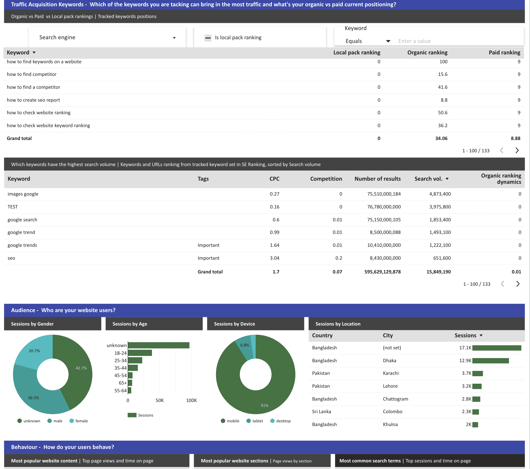 SE Ranking + GA4 Traffic Acquisition Dashboard SE Ranking + GA4 Traffic Acquisition Looker Studio Dashboard