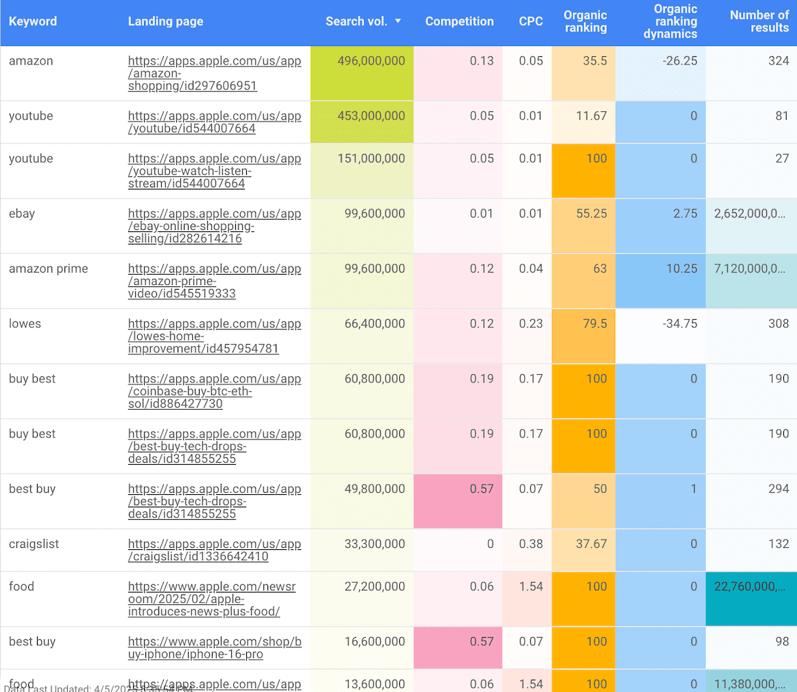 Keywords overview in Looker Studio Keywords overview in Google Looker Studio