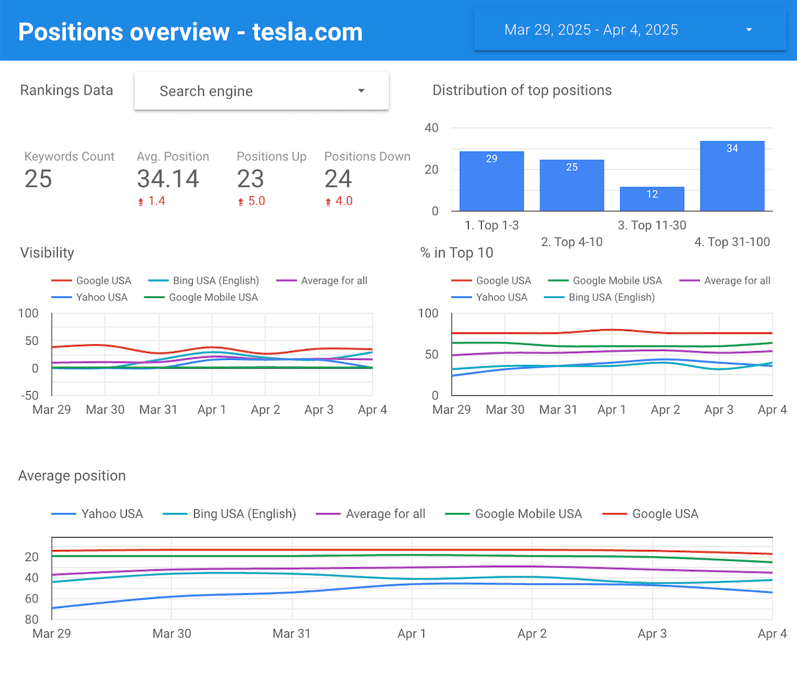 Rankings template in Google Looker Studio Rankings template in Looker Studio
