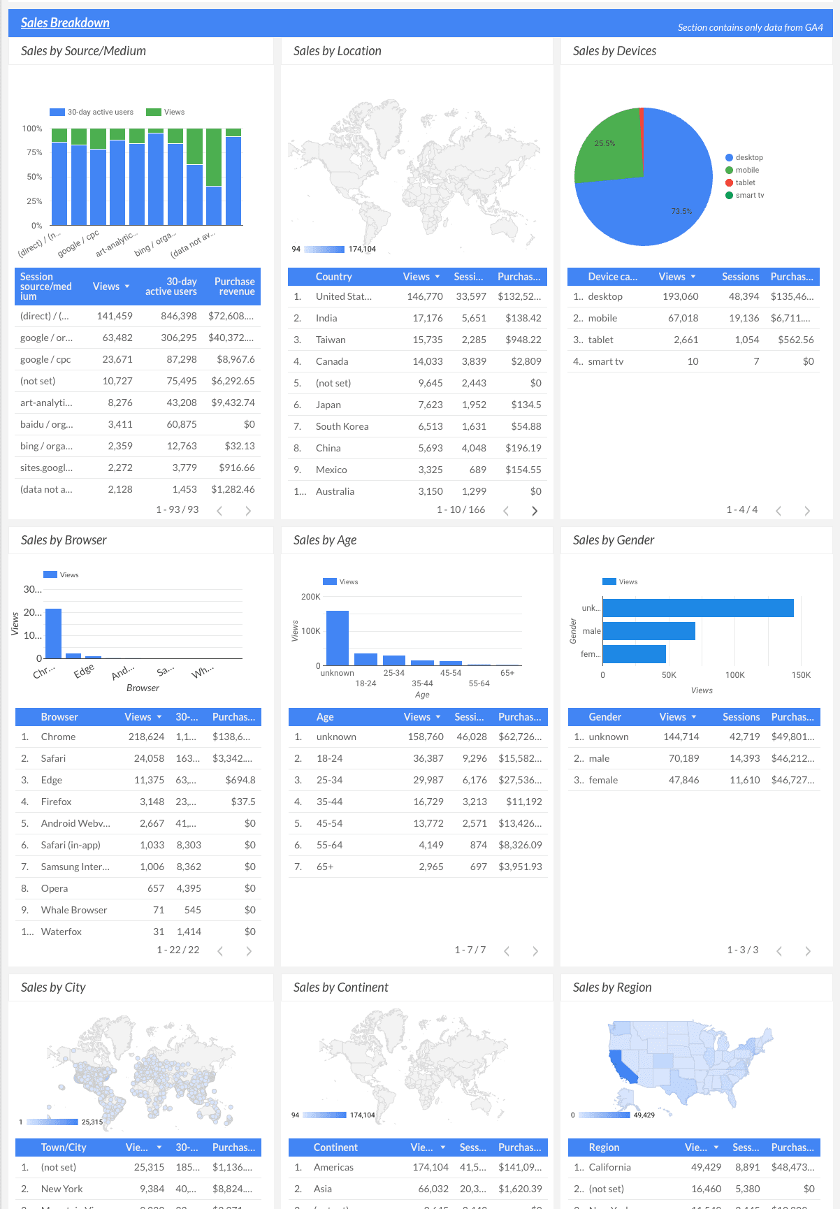 Sales breakdown in your ecommerce Looker Studio dashboard Sales breakdown in ecommerce Looker Studio dashboard