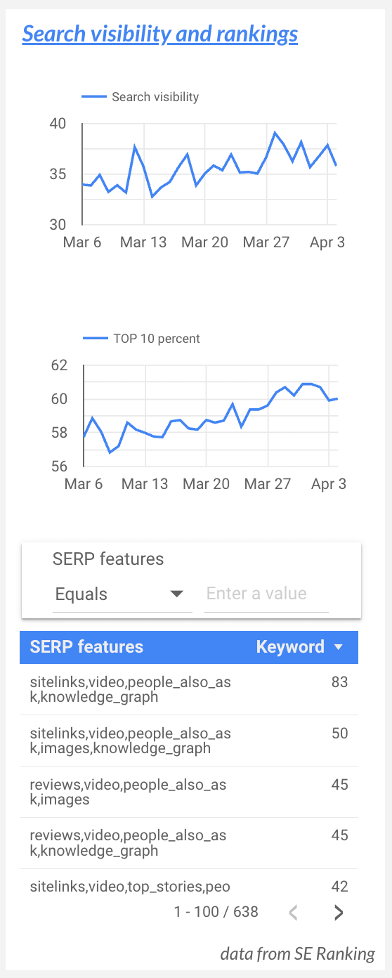 Search visibility and rankings section in ecommerce dashboard Search visibility and rankings section in ecommerce dashboard in Looker Studio