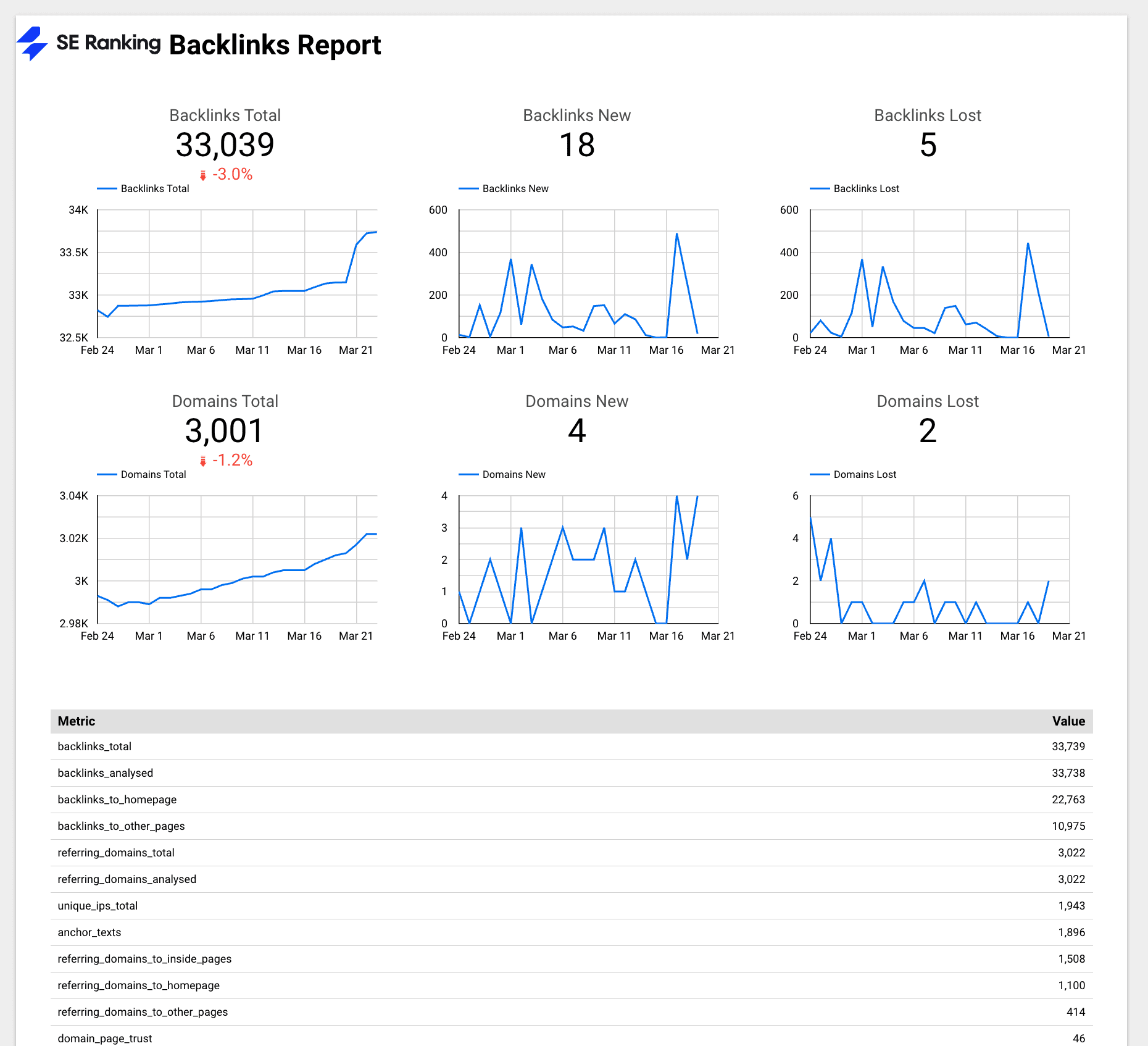 Backlinks Report template in Google Looker Studio Backlinks Report template in Looker Studio
