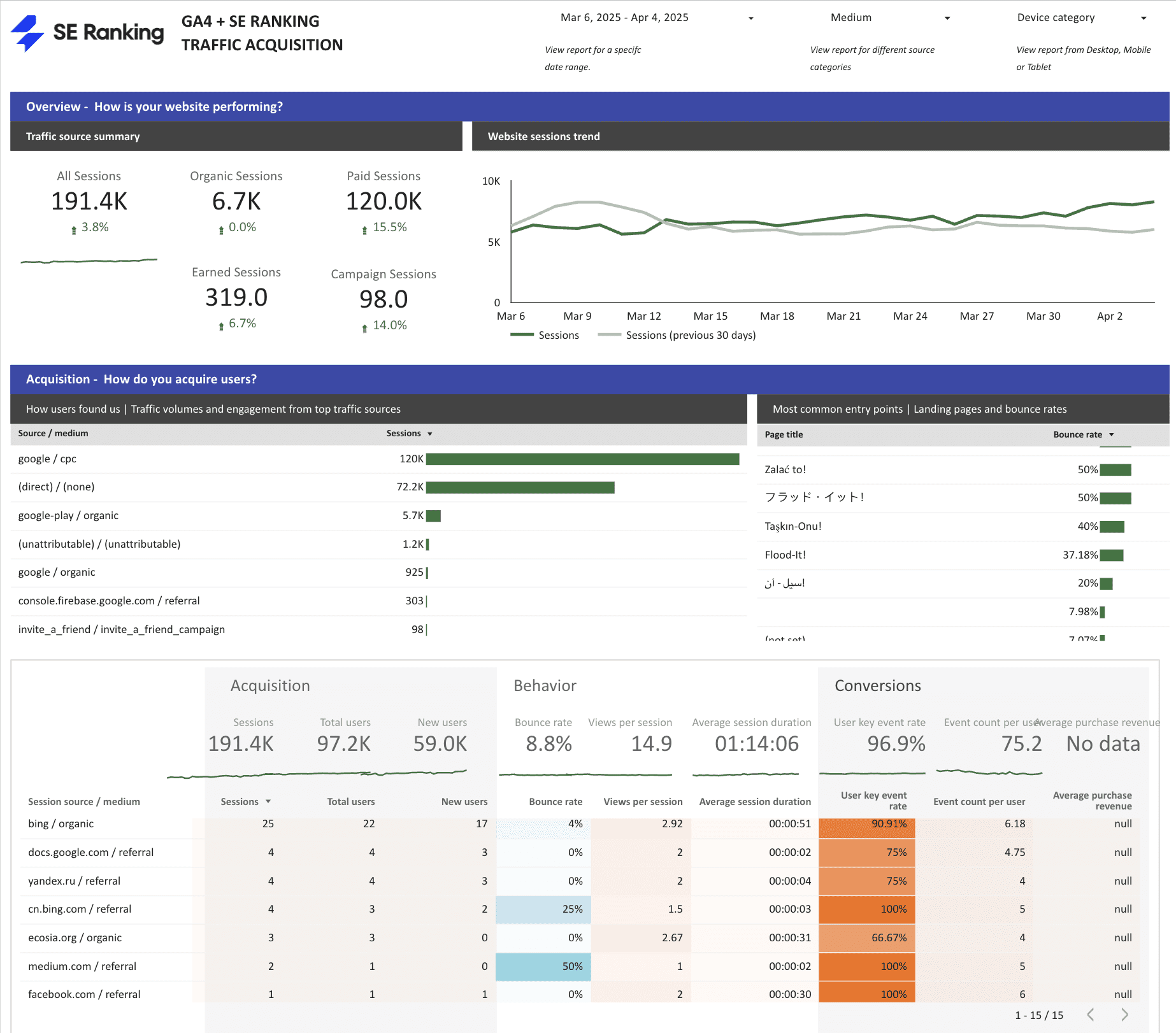 Traffic acquisition and forecast dashboard in Looker Studio Traffic acquisition and forecast dashboard in Google Looker Studio