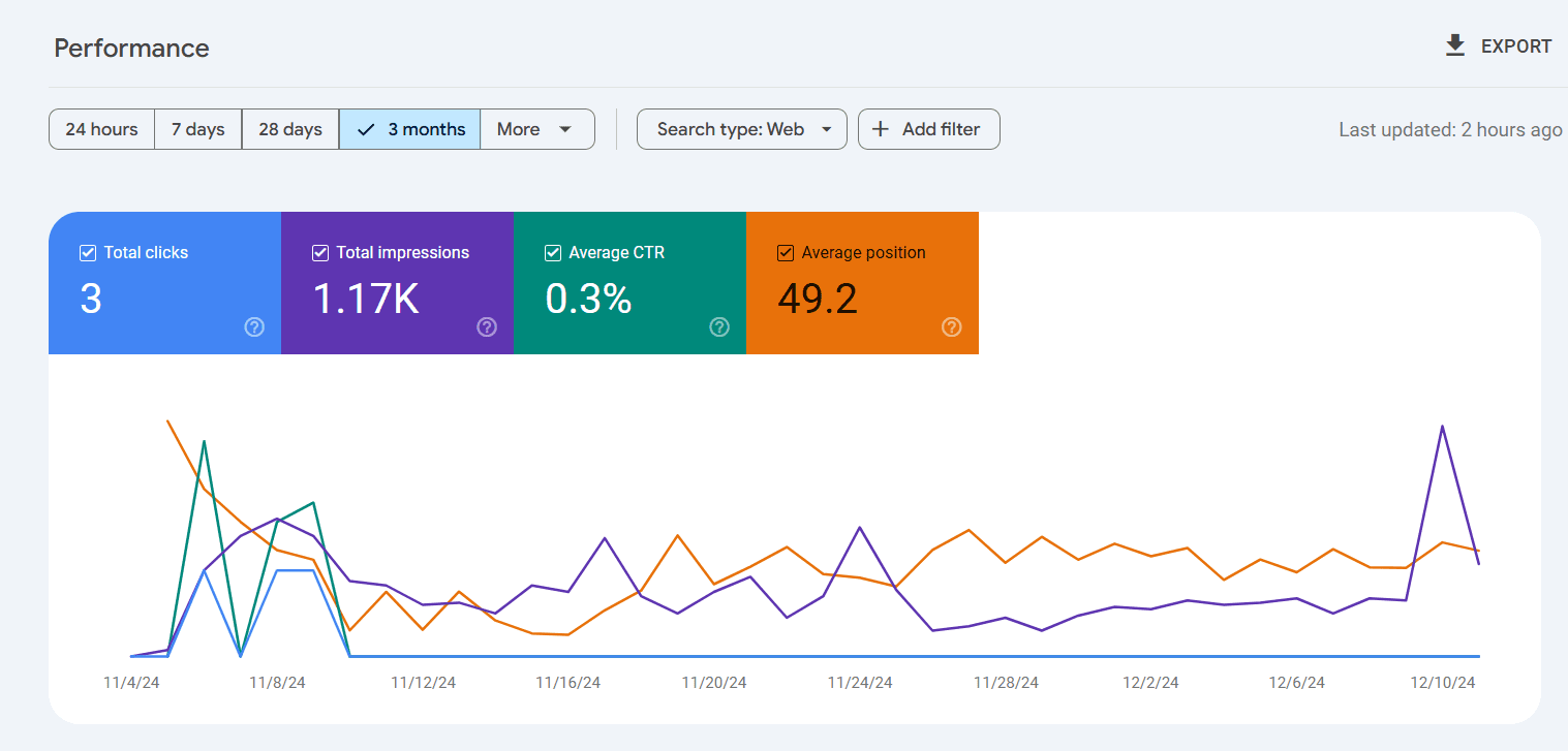GSC data for Arts and Entertainment niche Arts and Entertainment niche data from GSC
