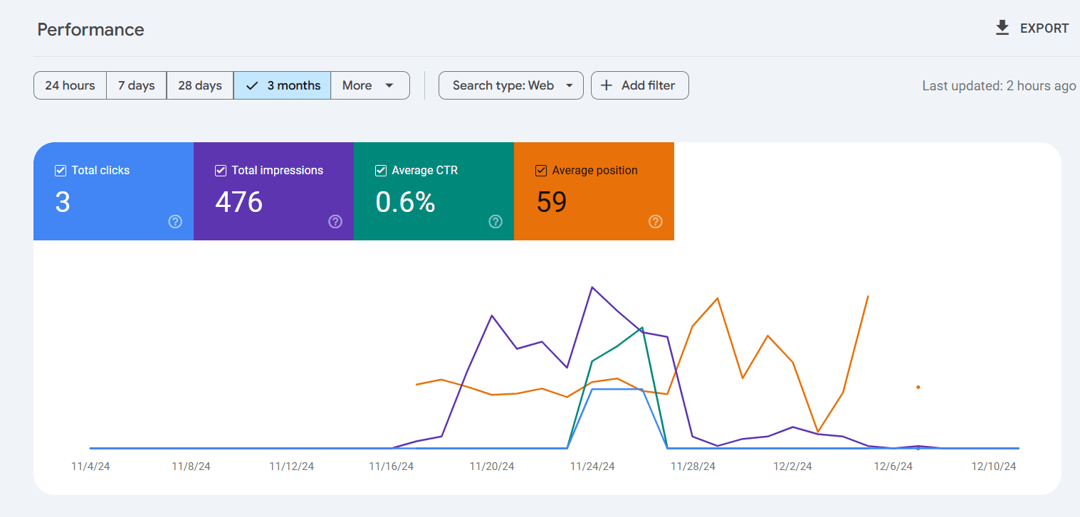 GSC data for Ecommerce and Shopping niche Ecommerce and Shopping niche data from GSC