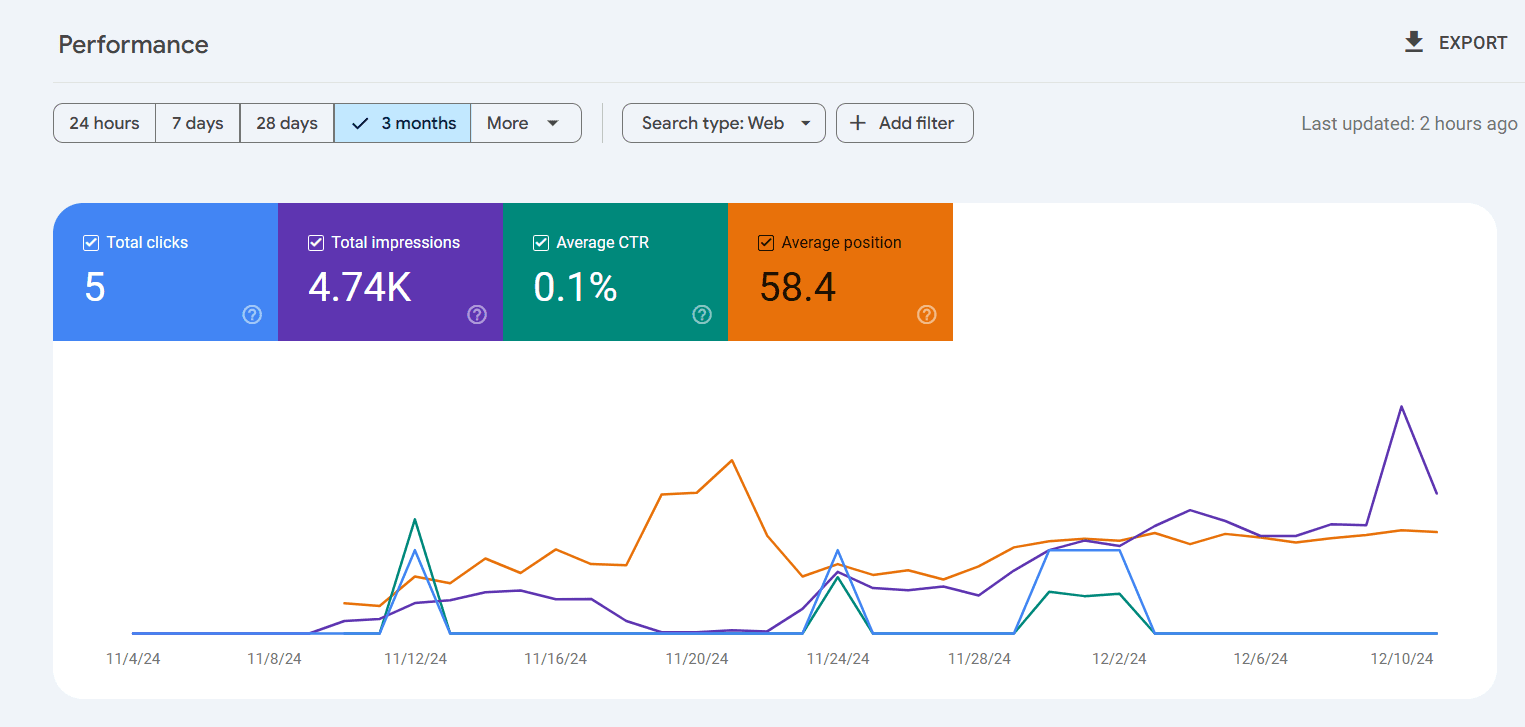 GSC data for Finance and Accounting niche Finance and Accounting niche data from GSC