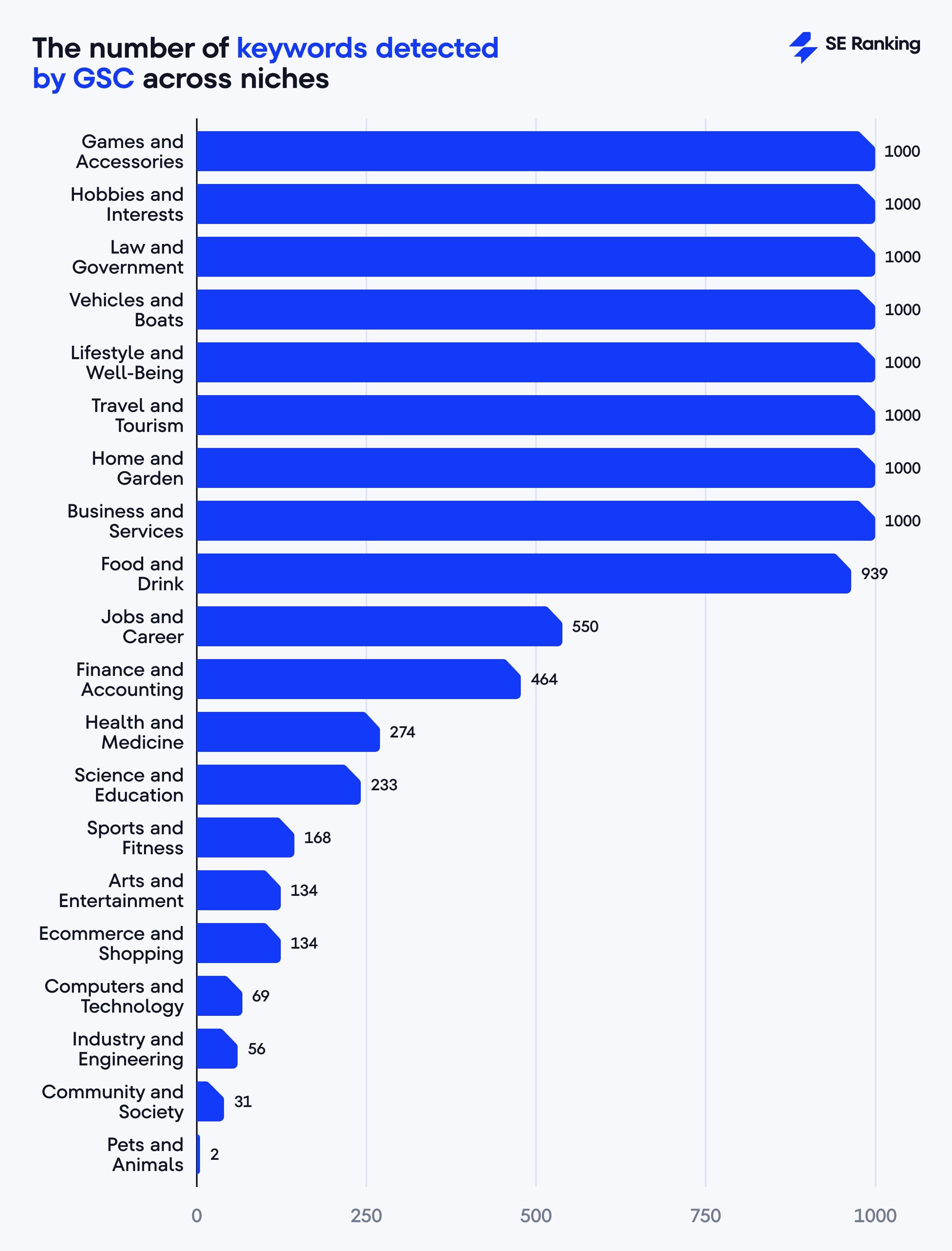 Keywords identified by Google Search Console The number of keywords detected by GSC