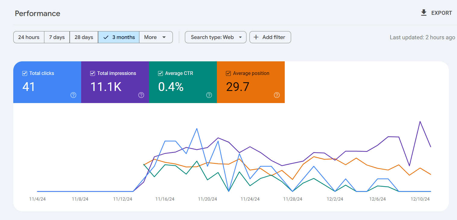 GSC data for Games and Accessories niche Games and Accessories niche data from GSC