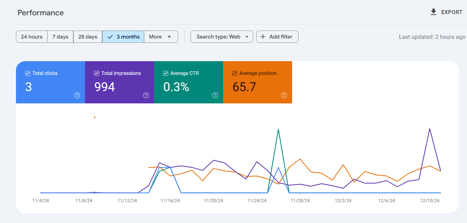 GSC data for Health and Medicine niche Health and Medicine niche data from GSC