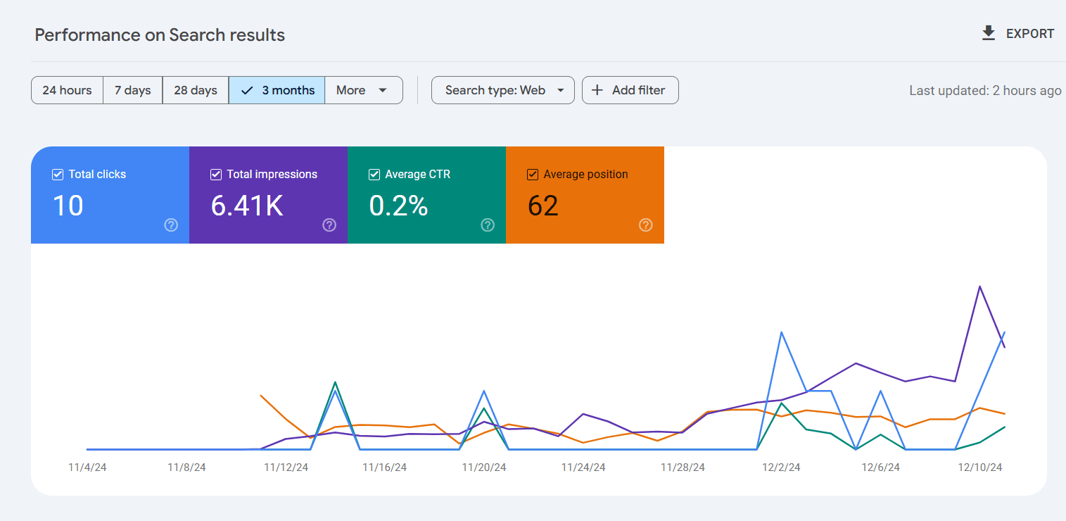 GSC data for Home and Garden niche Home and Garden niche data from GSC